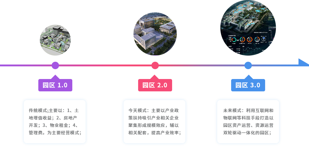 数字园区新模式