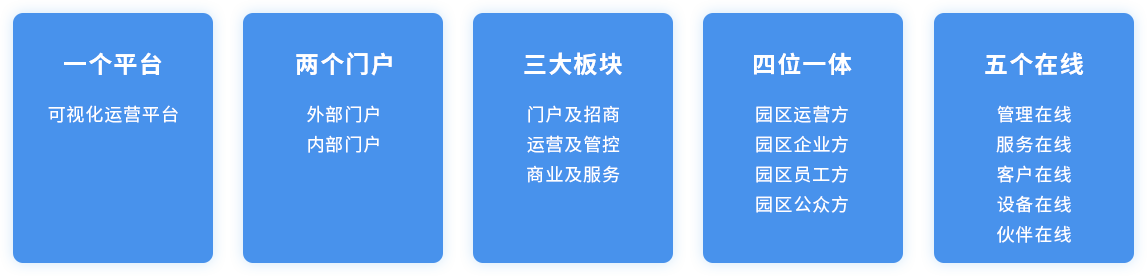数字园区新模式